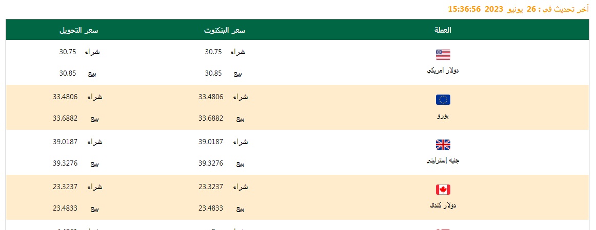 سعر الدولار وأسعار العملات اليوم 27/6/2023 في البنك الأهلي المصري