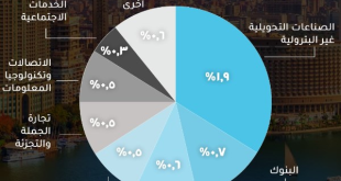  بنسبة 1.9%.. الصناعات التحويلية غير البترولية تتصدر النمو الاقتصادي في مصر خلال الربع الثالث